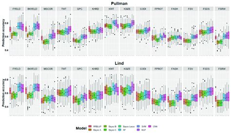 Genomic Selection Cross Validation Prediction Accuracies For Fourteen