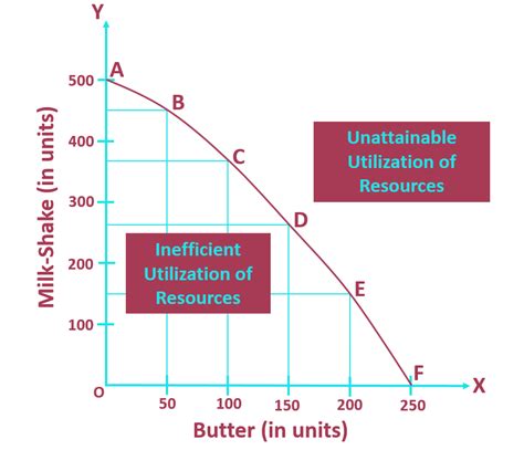 Production Possibility Frontier Explanation