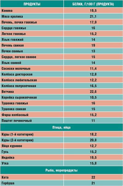Сколько белка в говядине 100 гр: Говядина приготовленная — сколько ...