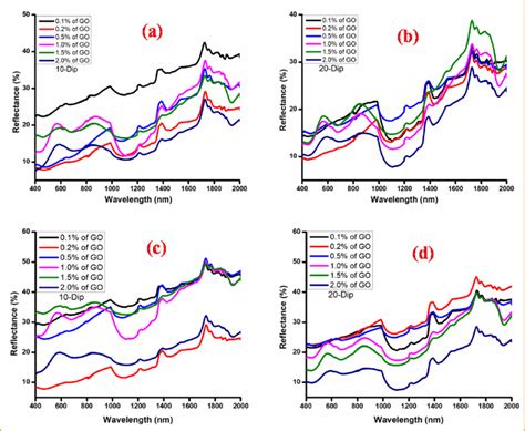 Uv Vis Nir Reflectance Spectra Of Rgo Nio Nc Thin Films Prepared Using