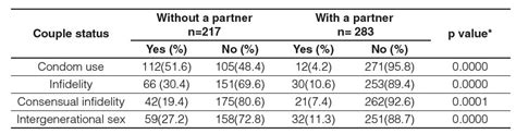 Infidelity Consensual Infidelity And Intergenerational Sex As Risk Factors For The