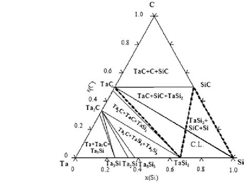 47 Isothermal Section From The Evaluated Ternary Si Ta C Phase Diagram