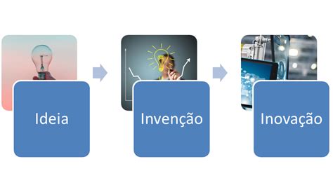 Trilha De Inova O Ideia Inven O E Inova O Sandra Elisabeth