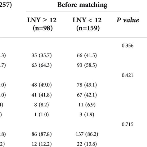 Comparison Of Surgical Outcomes Between Lny Group And