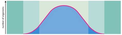 Ch.3 Zones of tolerance Diagram | Quizlet