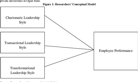 Figure 1 From The Influence Of Leadership Styles On Employees