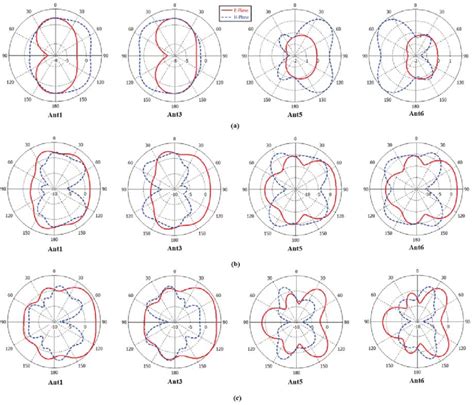 Two dimensional Antenna radiation pattern (a) at 2 GHz (b) at 4.9 GHz... | Download Scientific ...