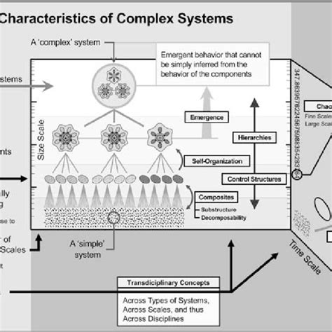 Visual Organizational Map Of Complex Systems Broken Into Seven Download Scientific Diagram