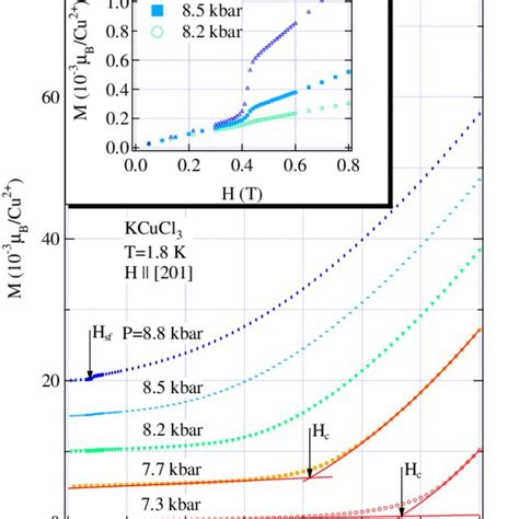 Magnetization Curves For Kcucl 3 Measured At T 18 K Under Various