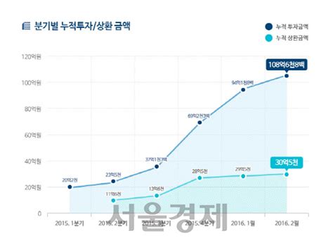 테라펀딩 부동산 P2p 금융 최초 누적투자 100억 돌파 서울경제