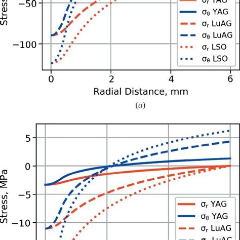 Steady State Radial And Circumferential Thermal Stress For 100 Mm Thick