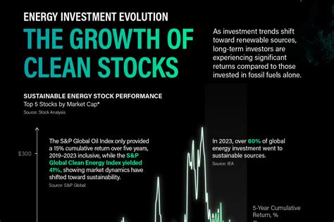 Visualized: The Growth of Clean Energy Stocks - Besta
