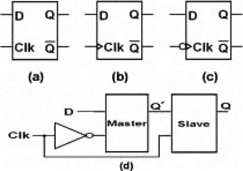 Circuit Symbols For A Level Triggered Gated D Latch B Positive