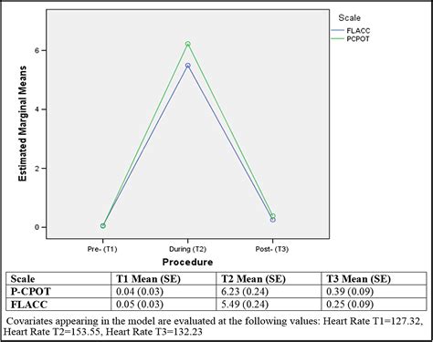 Critical Care Pain Observation Tool 9