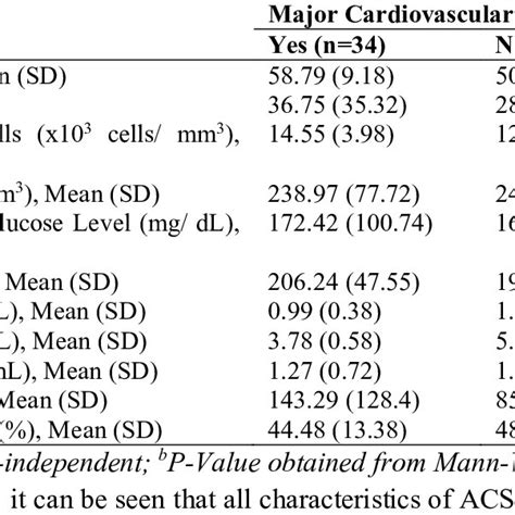 Comparison Of Mean Platelet Volume Mpv In Some Major Cardiovascular Download Scientific