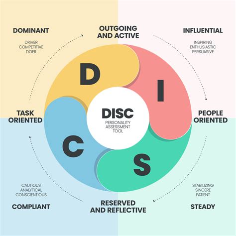 DISC infographic has 4 types of personality such as D dominant, I