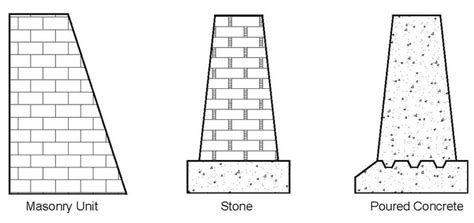 9 Types Of Retaining Walls Designs Constructionand Materals