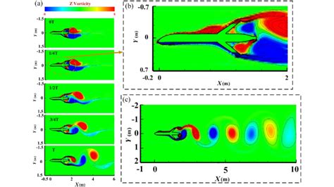 Vorticity Contour Map Of HUGMB On The O 0 Z 0 X 0 Plane In A Motion