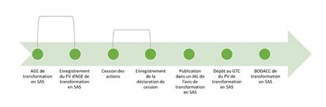 Transformation De Sarl En Sas Et Cession Imm Diate Un Rappel Utile De