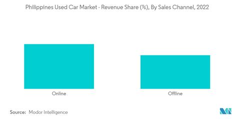 Mercato Delle Auto Usate Nelle Filippine Quota Tendenze E Previsioni