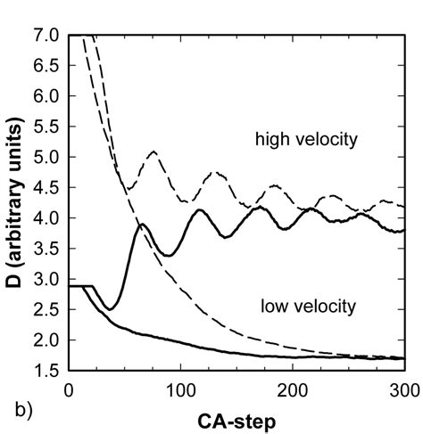 A Flow Stress Curves For Two Different Velocities Representing