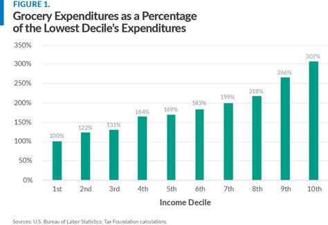 Figure From The Surprising Regressivity Of Grocery Tax Exemptions