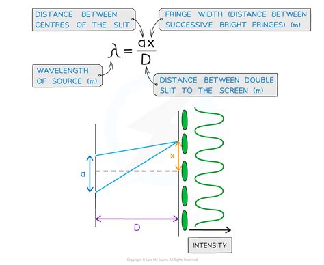 Young Double Slit Experiment Ocr As Physics Revision Notes 2018