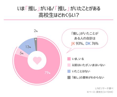 【lineリサーチ】8割強の高校生が「推しがいる／いたことがある」と回答 ジャンルは男女ともに「アニメの登場人物・キャラクター」が1位 推しを