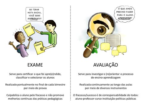 A Terminologia Avaliação Da Aprendizagem Foi Criada Por Ralphy Tyler