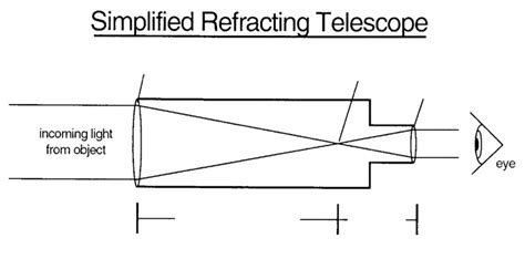 Parts of a Refracting Telescope Diagram | Quizlet