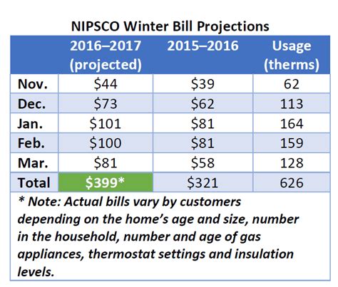 Nipsco Projects An Increase In Heating Bills Wowo 1190 Am 1075 Fm