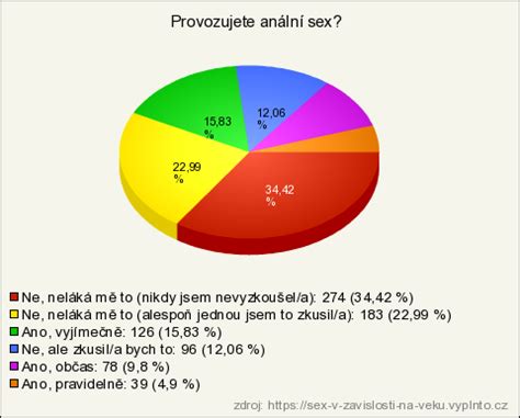 Sex V Z Vislosti Na V Ku V Sledky Pr Zkumu Vypl To Cz E En Pro Online Pr Zkumy