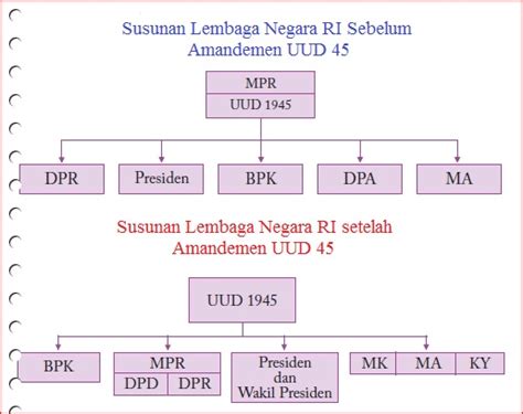 Struktur Pemerintahan, Sistem Ketatanegaraan Indonesia