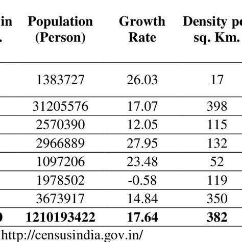 State Wise Area Population Growth Rate Density Sex Ratio And Download Table