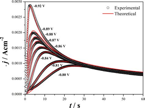 Comparison Of The Experimental Potentiostatic Current Density