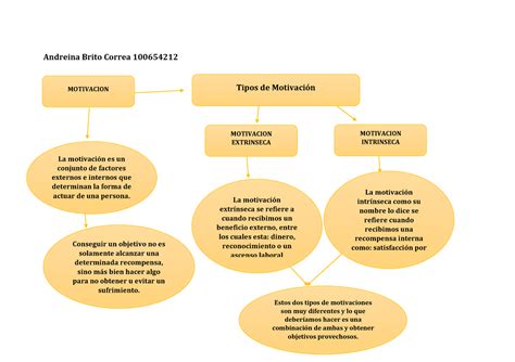 Esquema Motivacion Intrinseca Y Extrinseca Andreina Brito Correa