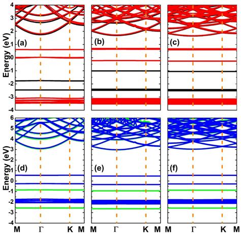 Spin Polarized Band Structure Spin Up Black And Green Curve