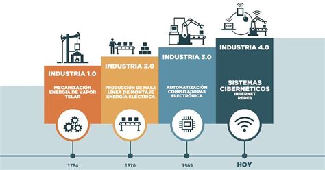 La Industria 40 Y La Educación Comunidad Virtual Externadista