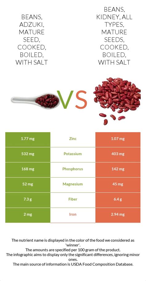 Beans Adzuki Mature Seed Cooked Boiled With Salt Vs Beans Kidney All Types Mature Seeds