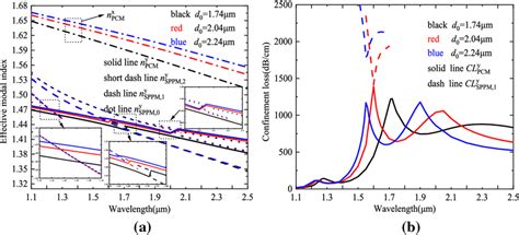 The Effective Modal Indices A And Confinement Losses B Of Pcms