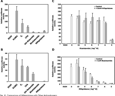 Figure 1 From Antiandrogen Effects Of Mifepristone On Coactivator And