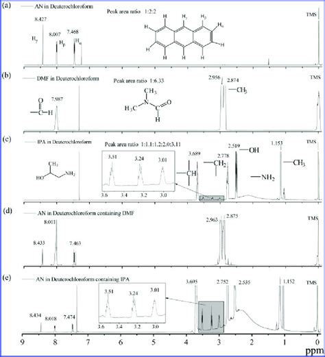 H Nmr Spectra Of An Dmf And Ipa In Deuterochloroform And An In