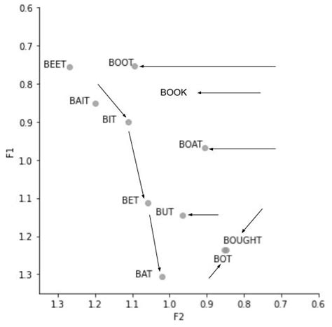 (Divergent) Participation in the California Vowel Shift by Korean