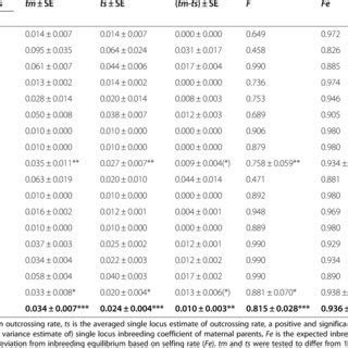 Outcrossing rates and inbreeding coefficient | Download Table