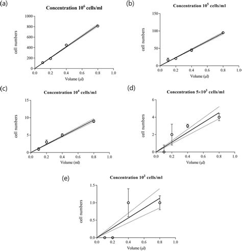 Multi Volume Hemacytometer Scientific Reports