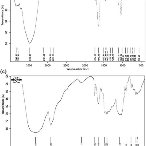 Ftir Spectra Of Choline Chloride A Glucose B Pure Lutein C And