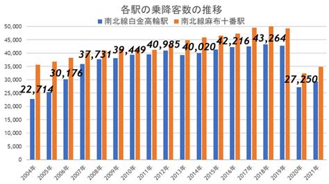 2 乗降客数の推移とその比較日刊サイゾー