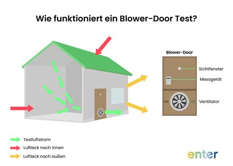 Wie dicht ist dein Haus und wann ist ein Blower-Door Test nützlich? | Enter
