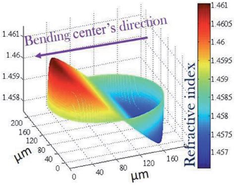 Figure 12 From Optical Fibers Profiling Using Interferometric And