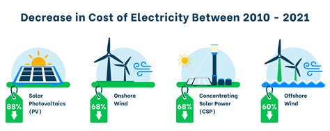 Is Renewable Energy Cheaper Than Fossil Fuels Eco Experts